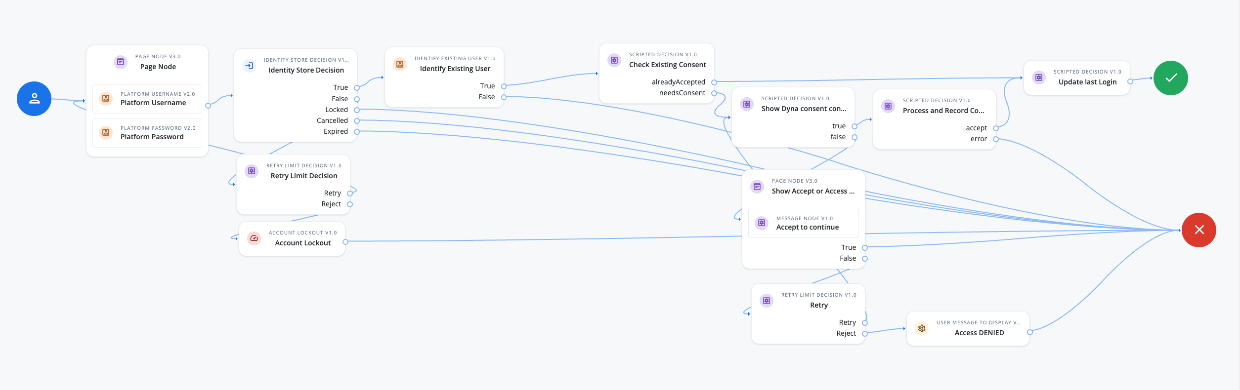 The Consent Journey